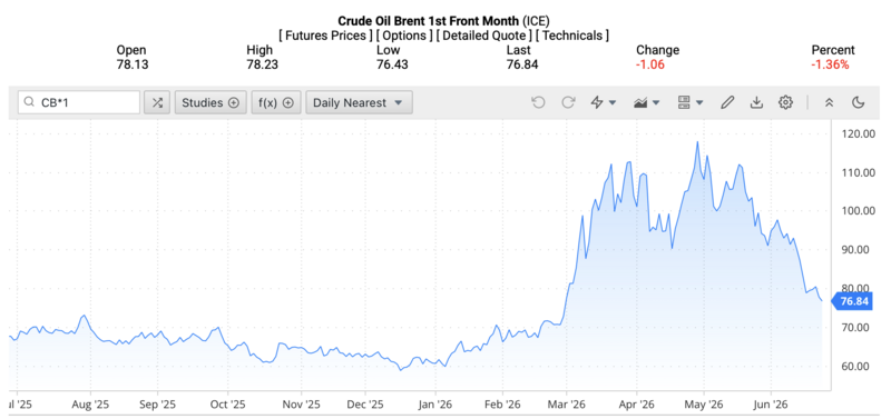 Giá dầu Brent trên thị trường thế giới rạng sáng 24/6/2026 (theo giờ Việt Nam). Nguồn: Oilprice.