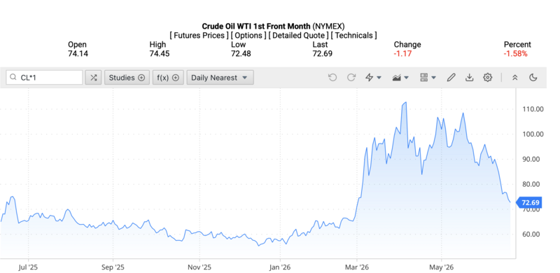 Giá dầu WTI trên thị trường thế giới rạng sáng 24/6/2026 (theo giờ Việt Nam). Nguồn: Oilprice.