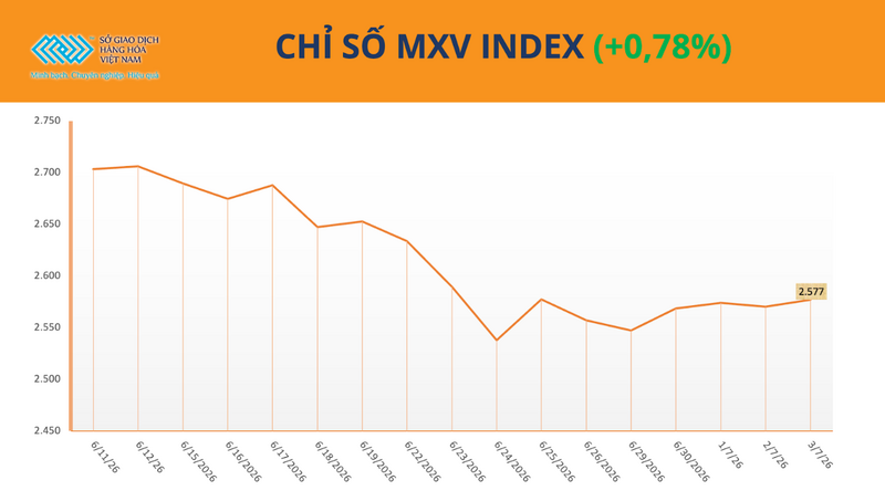 Chỉ số MXV-Index