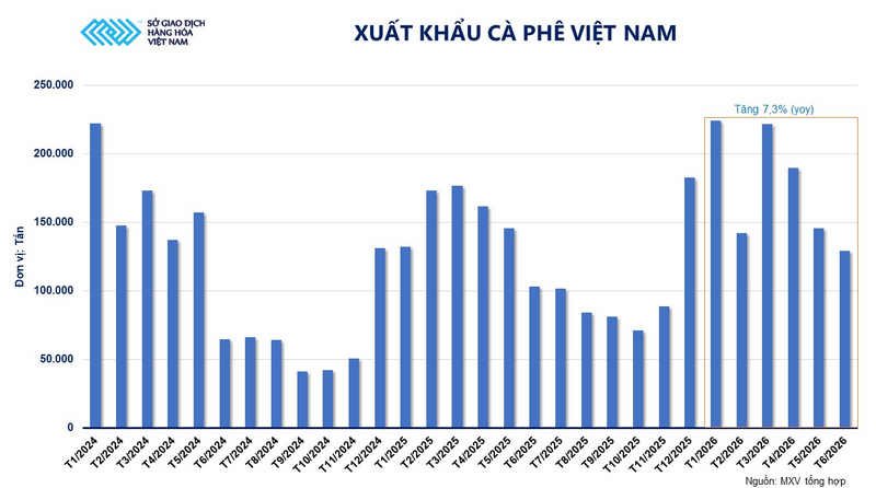 Xuất khẩu cà phê Việt Nam. Nguồn: MXV