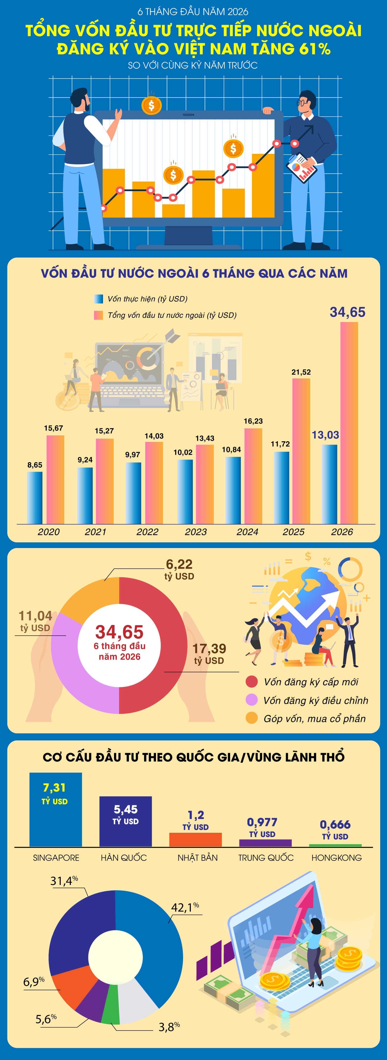 Tổng vốn đầu tư nước ngoài đăng ký vào Việt Nam tăng 61% trong 6 tháng đầu năm 2026