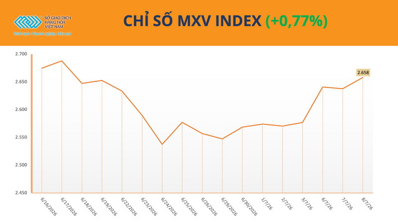 Chỉ số MXV-Index