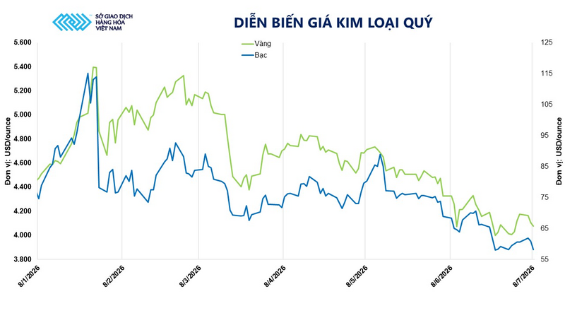 Diễn biến giá kim loại quý. Nguồn: MXV