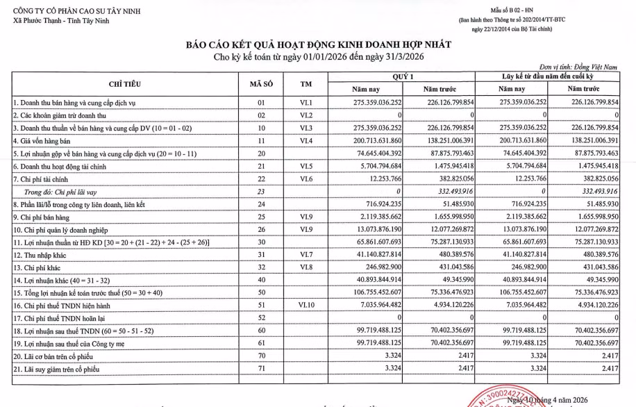 Lợi nhuận quý đầu năm của TRC cũng tăng mạnh so với cùng kì (Ảnh: BCTC quý I/2026) screenshot-2026-07-10-065525.png