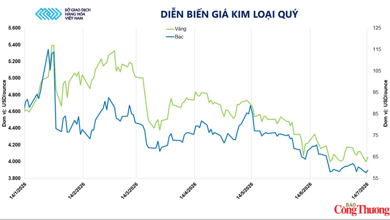 Diễn biến giá kim loại quý. Nguồn: MXV cung cấp