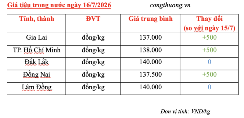 Giá tiêu hôm nay 16/7/2026: Tăng nhẹ 500 đồng/kg tại nhiều địa phương - 3