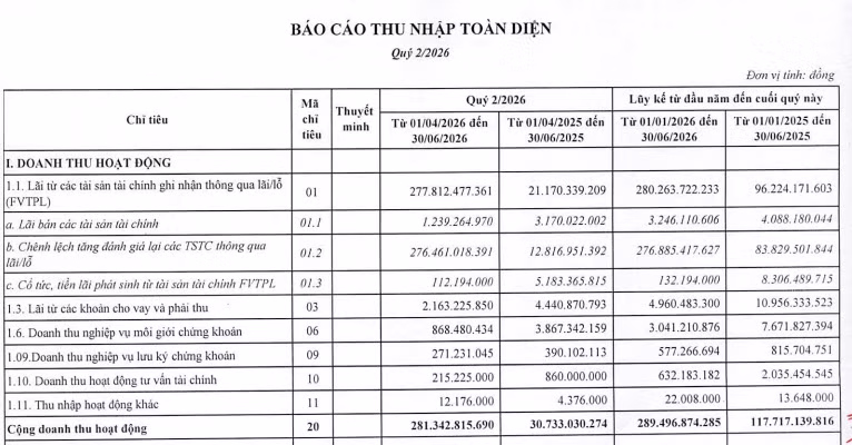 Doanh thu quý II của EVS tăng mạnh so với quý đầu năm (Ảnh: BCTC quý II/2026) screenshot-2026-07-17-074731-3090.png
