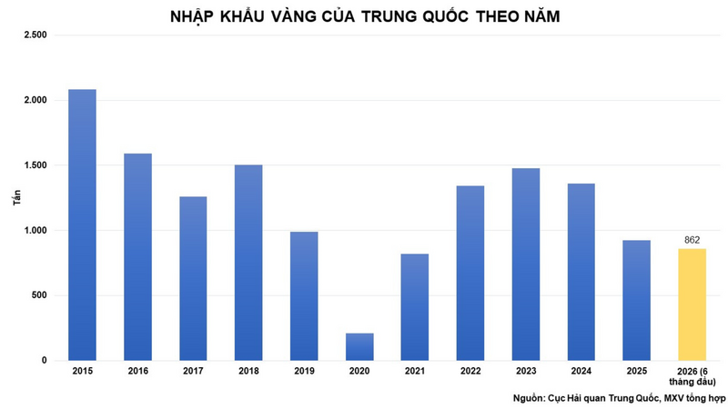 Nhập khẩu vàng của Trung Quốc theo năm