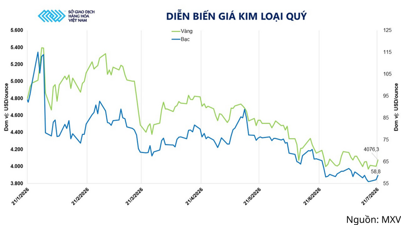 Diễn biến giá kim loại quý