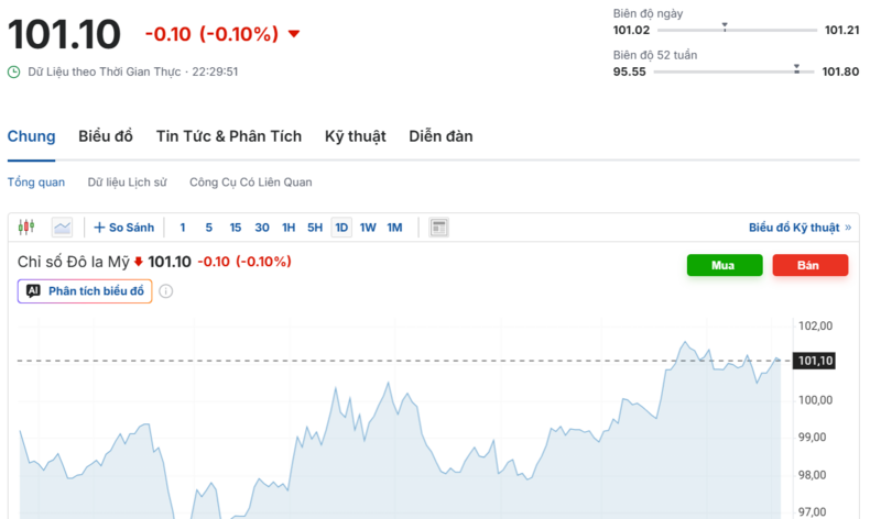 Diễn biến chỉ số DXY trong thời gian qua. Nguồn: Investing.com