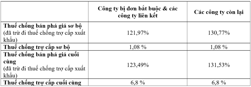 Bộ Thương mại Hoa Kỳ công bố kết luận cuối cùng về thuế thép cốt bê tông từ Việt Nam - 1