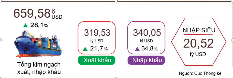 7 tháng năm 2026, tổng kim ngạch xuất, nhập khẩu hàng hóa của cả nước tăng 28,1%.