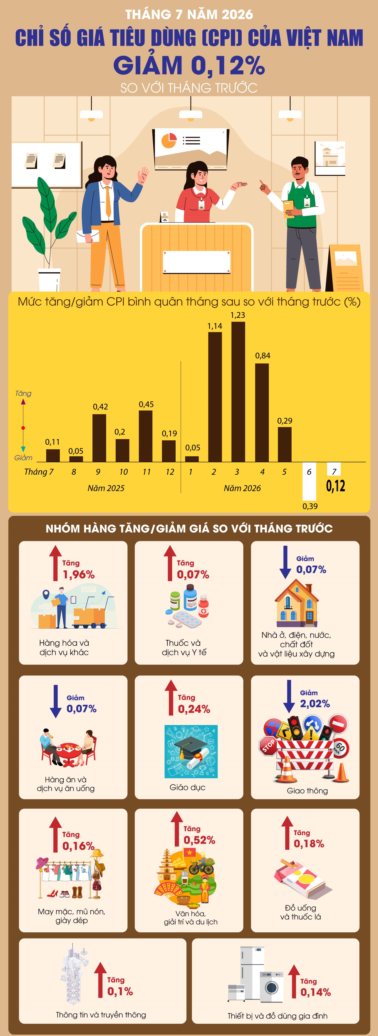 Chỉ số giá tiêu dùng tháng 7-2026 giảm 0,12%