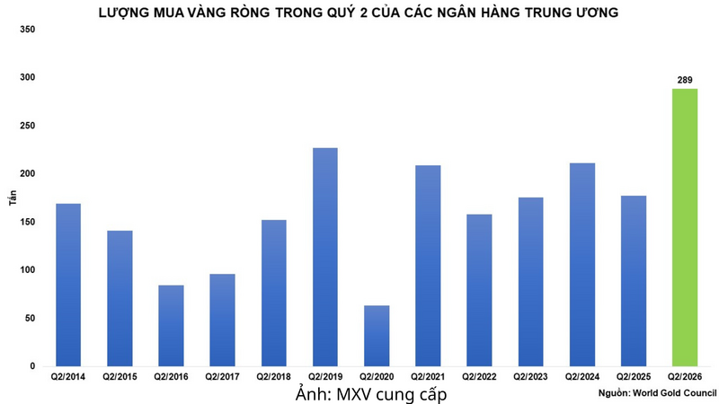 Lượng mua vàng ròng trong quý 2 của các Ngân hàng Trung ương