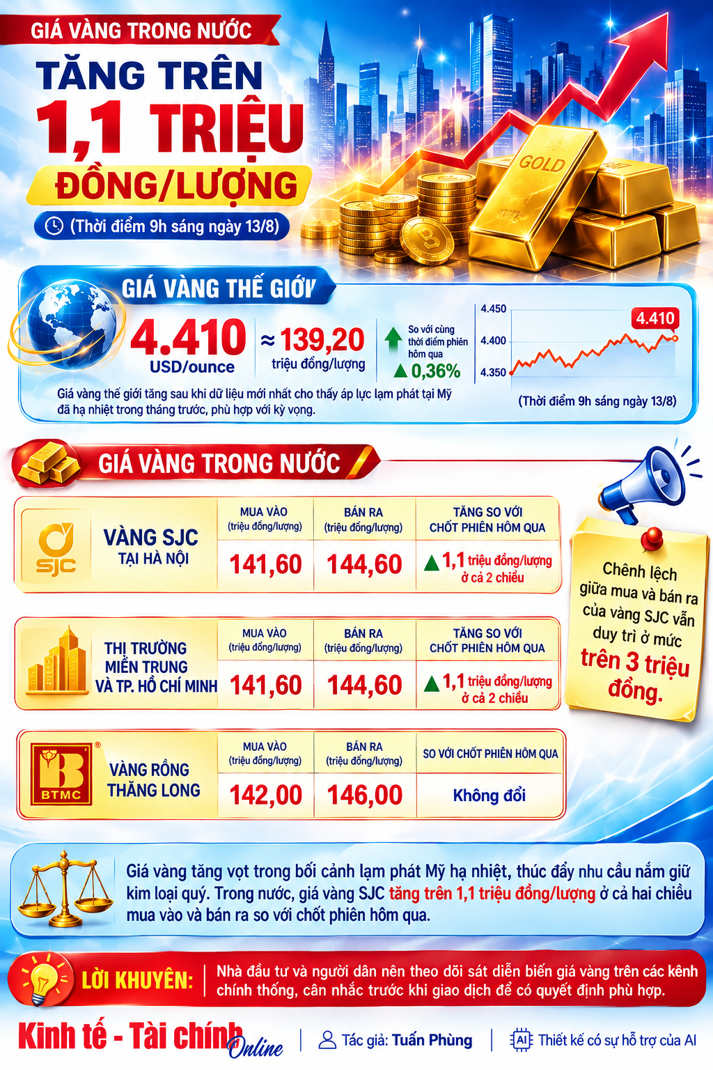 Giá vàng hôm nay: Giá vàng trong nước tăng trên 1,1 triệu đồng/lượng giá vàng
