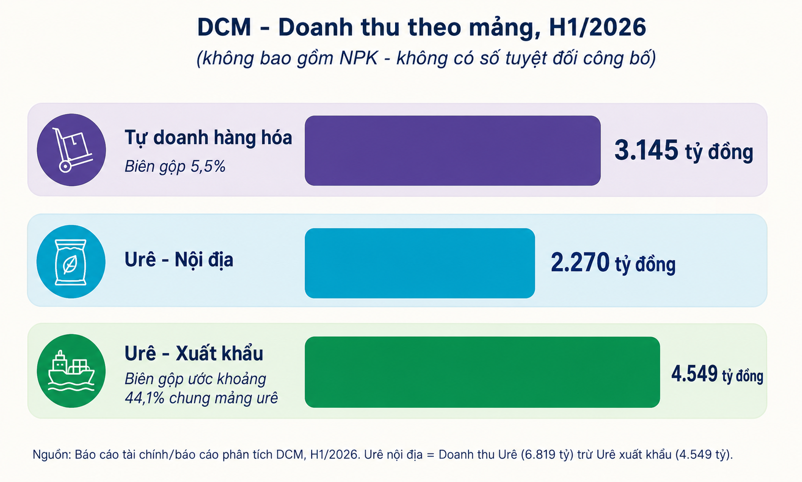 Đạm Cà Mau lập đỉnh lợi nhuận, thị trường nội địa còn sức ép Đạm Cà Mau