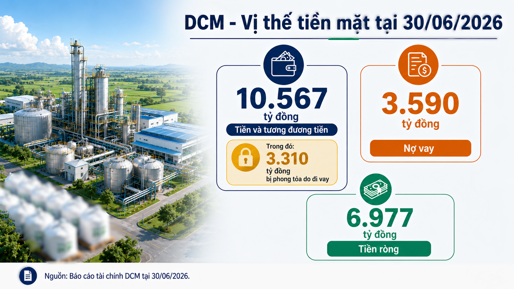 Đạm Cà Mau lập đỉnh lợi nhuận, thị trường nội địa còn sức ép Đạm Cà Mau