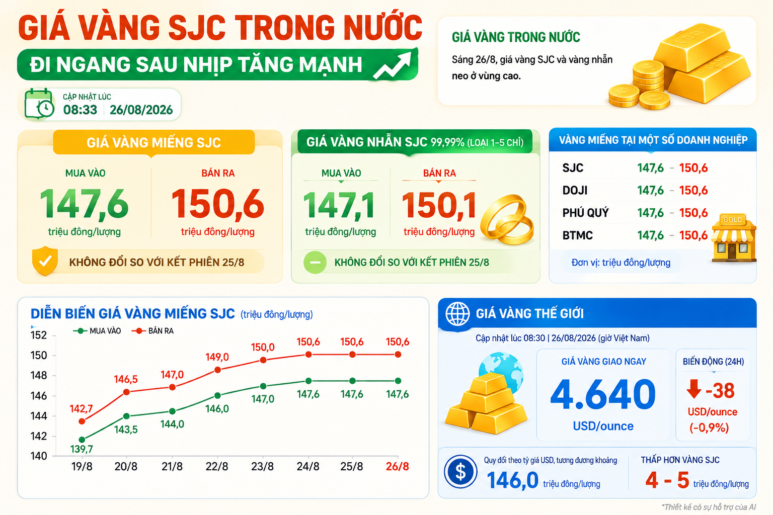 Giá vàng hôm nay: SJC neo cao, thế giới giằng co sau nhịp tăng mạnh giá vàng