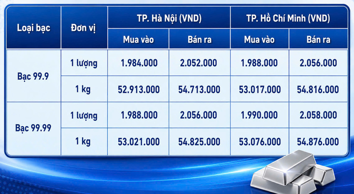Giá bạc hôm nay 31/8/2026: Liên tục suy giảm - 1