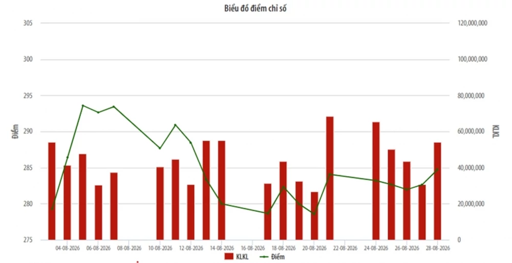 HNX-Index điều chỉnh, dòng tiền vẫn duy trì trạng thái mua ròng