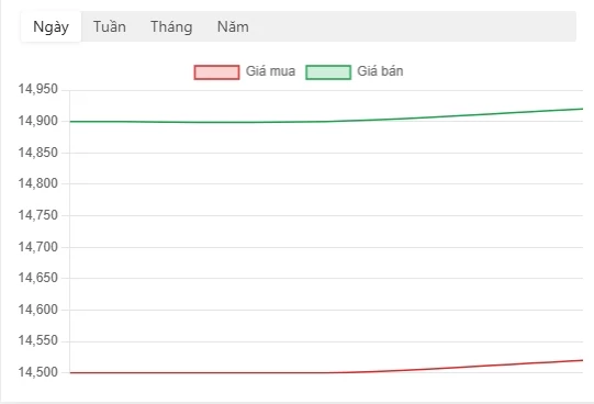 Giá vàng hôm nay: SJC tăng nhẹ, thế giới cùng chiều