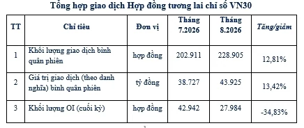 Thị trường chứng khoán phái sinh tháng 8/2026 khởi sắc về thanh khoản