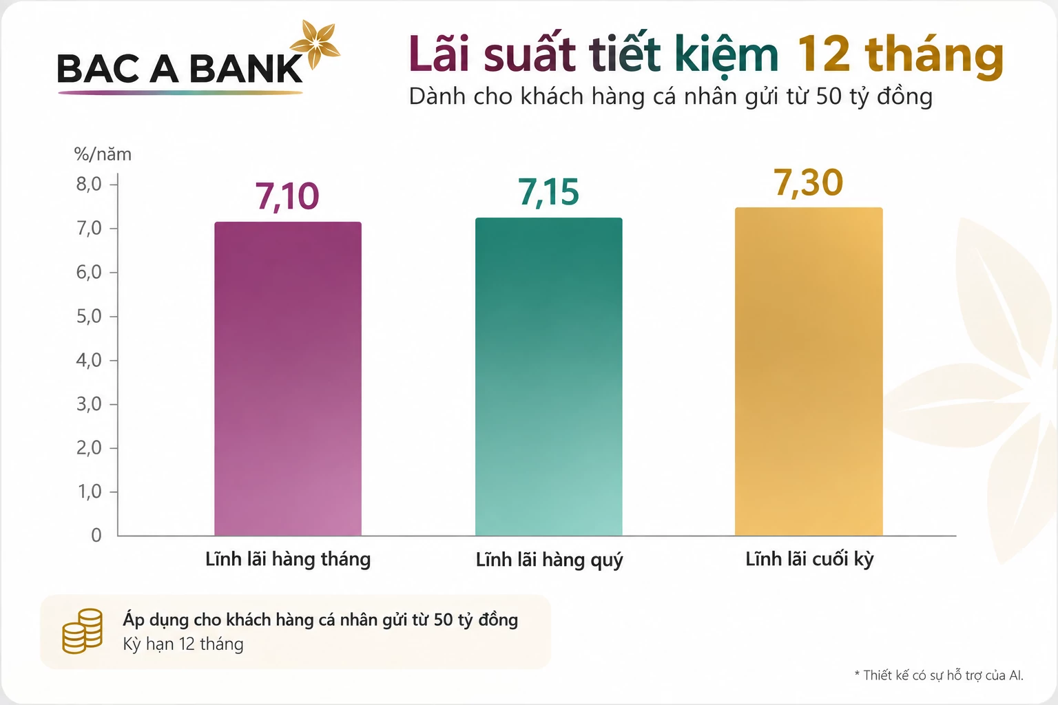Lãi suất - tỷ giá hôm nay: BAC A BANK thêm mức 7,3%/năm, USD tăng trở lại Lãi suất - tỷ giá hôm nay: BAC A BANK thêm mức 7,3%/năm, USD tăng trở lại