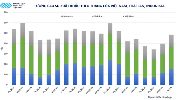 Lượng cao su xuất khẩu theo tháng của Việt Nam, Thái Lan, Indonesia.