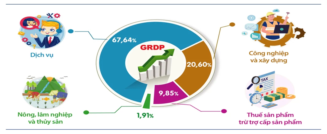 Hà Nội: GRDP quý III tăng 10,02%, lần đầu chạm ngưỡng 2 con số