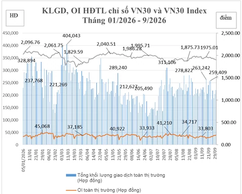 Thị trường chứng khoán phái sinh tháng 9/2026: VN30 giảm 4,27%, VN100 tăng 3,9 lần Thị trường chứng khoán phái sinh tháng 9/2026: VN30 giảm 4,27%, VN100 tăng 3,9 lần