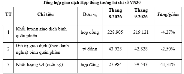 Thị trường chứng khoán phái sinh tháng 9/2026: VN30 giảm 4,27%, VN100 tăng 3,9 lần Thị trường chứng khoán phái sinh tháng 9/2026: VN30 giảm 4,27%, VN100 tăng 3,9 lần