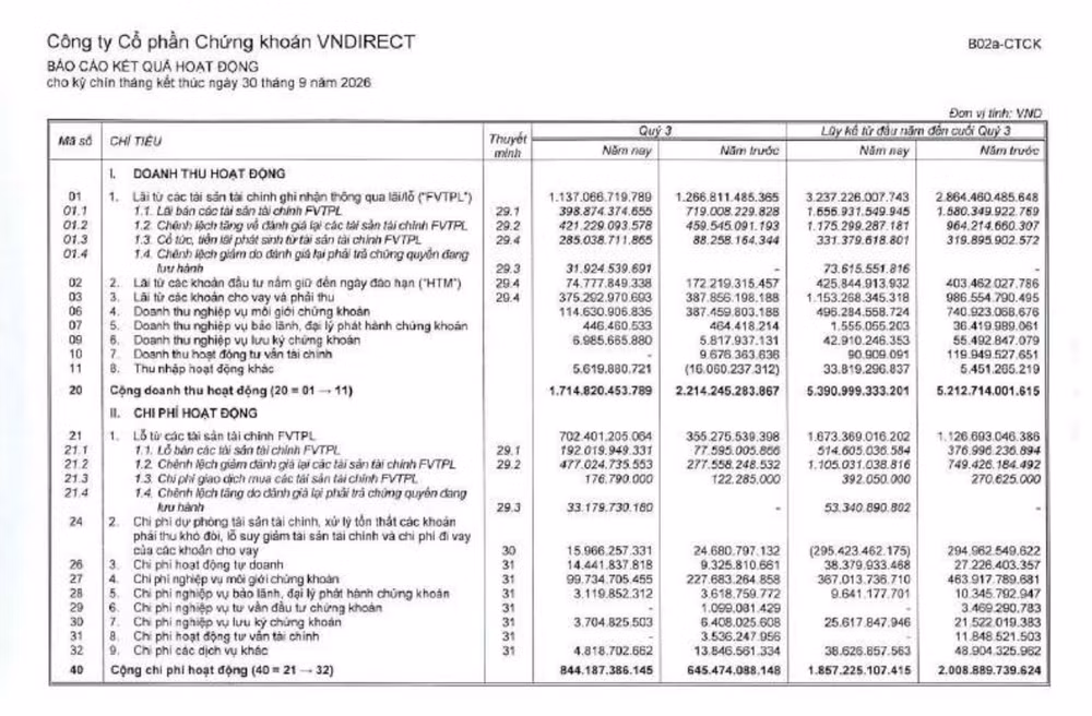 Doanh thu và lợi nhuận quý III/2026 của VNDIRECT sụt giảm mạnh so với cùng kỳ năm trước. Ảnh: BCTC quý II/2026 VNDIRECT. screenshot-2026-10-8894.png