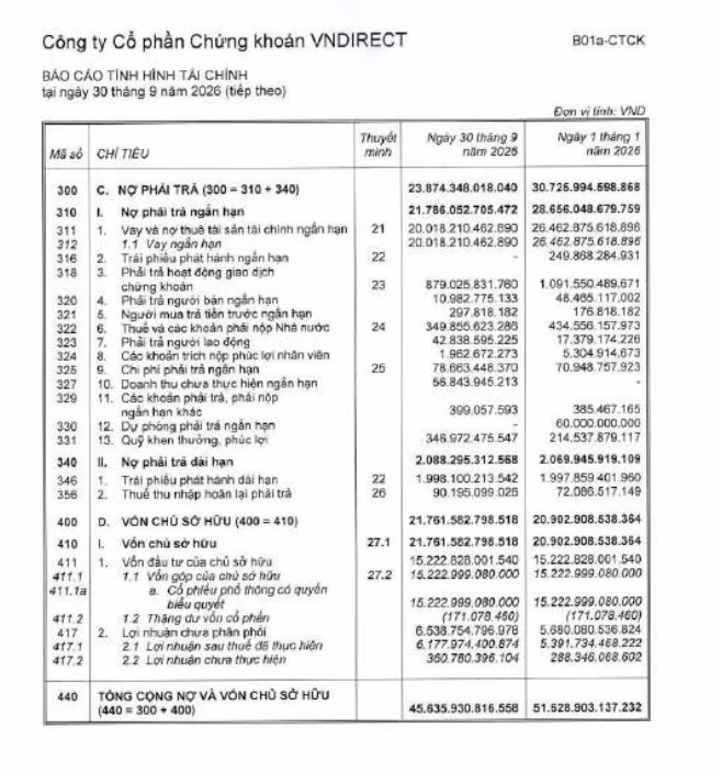 dư nợ vay ngắn hạn của VNDIRECT vẫn ở mức hơn 20.018 tỷ đồng, dù đã giảm hơn 6.444 tỷ đồng so với đầu năm. Ảnh: BCTC quý II/2026 VNDIRECT. screenshot-2026-10-23.png