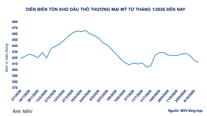 Diễn biến tồn kho dầu thô Mỹ.
