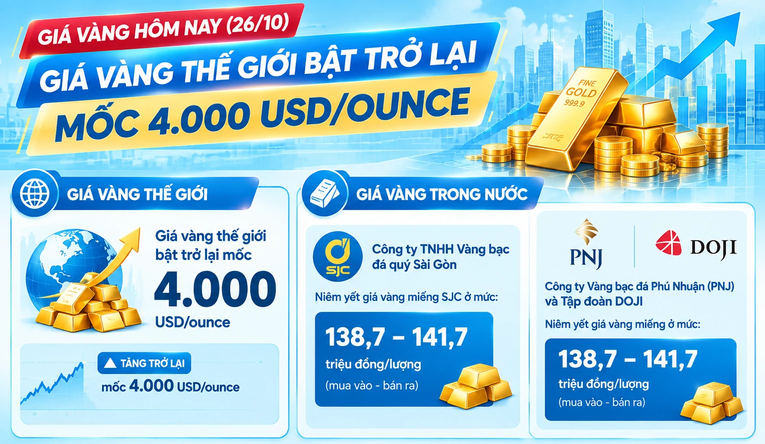 Giá vàng hôm nay: Vàng thế giới bật trở lại mốc 4.000 USD/ounce